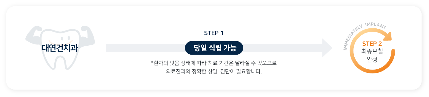 대연건 치과 - step1 당일 식립 가능 *환자의 잇몸 상태에 따라 치료 기간은 달라질 수있으므로 의료진과의 정확한 상담, 진단이 필요합니다. - step2 최종보철 완성