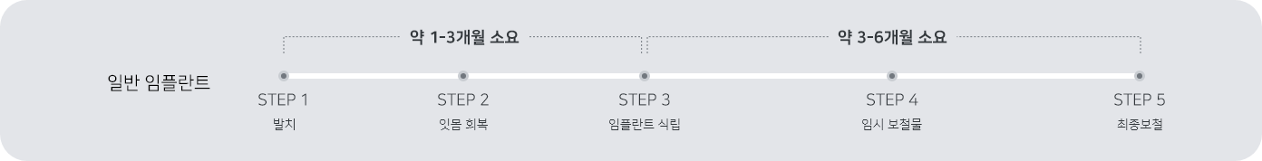 일반 임플란트 - 약 1~3개월 소요 / step1. 발치 - step2. 잇몸회복 - step3. 임플란트 식립 / 약 3 ~ 6개월 소요 - step4.  임시보철물 - step5 최종보철